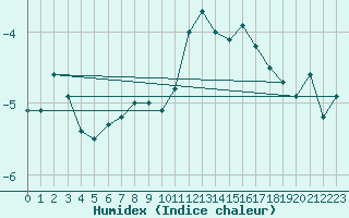 Courbe de l'humidex pour Saentis (Sw)