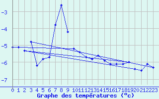 Courbe de tempratures pour Grand Saint Bernard (Sw)