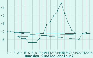 Courbe de l'humidex pour Grand Saint Bernard (Sw)