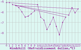 Courbe du refroidissement olien pour Harsfjarden