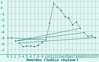 Courbe de l'humidex pour Krimml