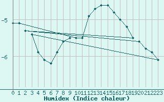 Courbe de l'humidex pour Hallhaaxaasen