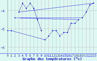 Courbe de tempratures pour Formigures (66)