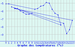 Courbe de tempratures pour Adelboden