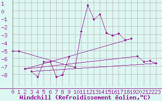 Courbe du refroidissement olien pour Krimml