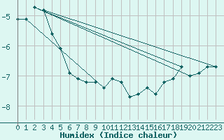 Courbe de l'humidex pour Kemijarvi Airport