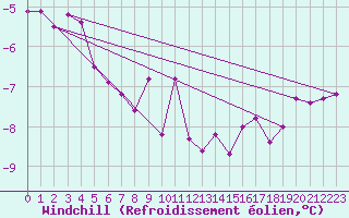 Courbe du refroidissement olien pour Feuerkogel