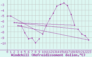 Courbe du refroidissement olien pour Dijon / Longvic (21)