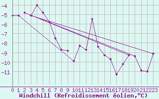 Courbe du refroidissement olien pour Hohe Wand / Hochkogelhaus