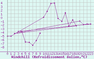 Courbe du refroidissement olien pour Reutte