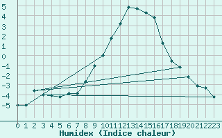 Courbe de l'humidex pour Nigula