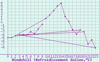 Courbe du refroidissement olien pour Kalwang