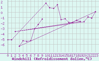 Courbe du refroidissement olien pour Haugedalshogda