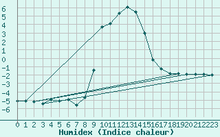 Courbe de l'humidex pour Holzkirchen