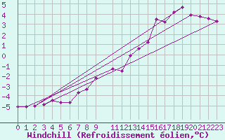 Courbe du refroidissement olien pour Gulbene
