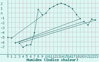 Courbe de l'humidex pour Monte Rosa