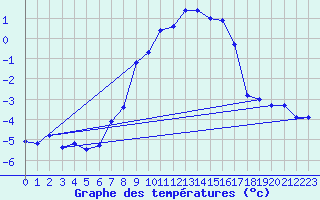 Courbe de tempratures pour Ischgl / Idalpe