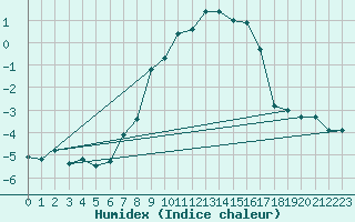 Courbe de l'humidex pour Ischgl / Idalpe