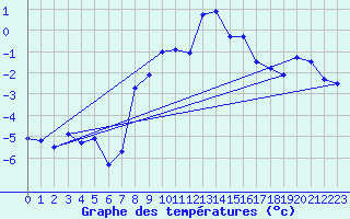 Courbe de tempratures pour Les Diablerets