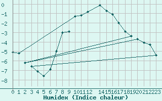 Courbe de l'humidex pour Tomtabacken