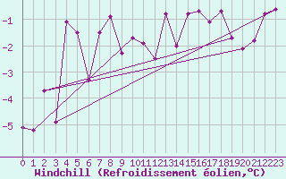 Courbe du refroidissement olien pour Berlevag