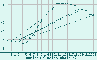 Courbe de l'humidex pour Buresjoen