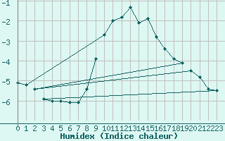 Courbe de l'humidex pour Roemoe