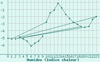 Courbe de l'humidex pour Saint-Vran (05)