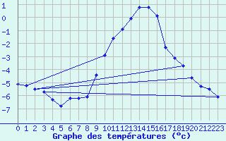 Courbe de tempratures pour Geisenheim