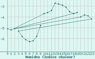 Courbe de l'humidex pour Bad Hersfeld