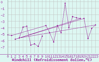 Courbe du refroidissement olien pour Vaagsli
