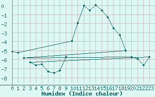 Courbe de l'humidex pour Neuhutten-Spessart