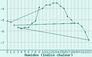 Courbe de l'humidex pour Alajarvi Moksy