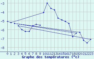 Courbe de tempratures pour Ineu Mountain