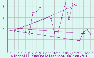 Courbe du refroidissement olien pour Josvafo