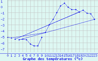 Courbe de tempratures pour Hirschenkogel