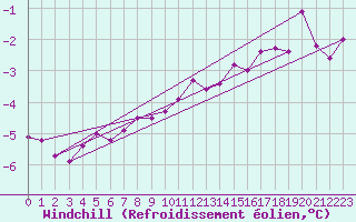 Courbe du refroidissement olien pour Mcon (71)