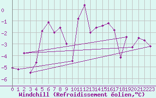 Courbe du refroidissement olien pour La Pinilla, estacin de esqu