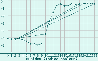 Courbe de l'humidex pour Thun