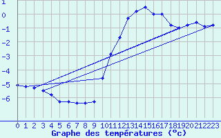 Courbe de tempratures pour Cap Gris-Nez (62)