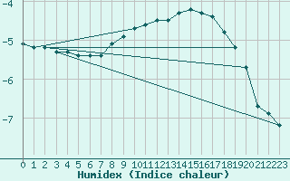 Courbe de l'humidex pour Pelkosenniemi Pyhatunturi