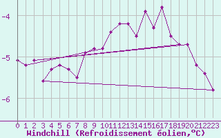 Courbe du refroidissement olien pour Dragsf Jard Vano