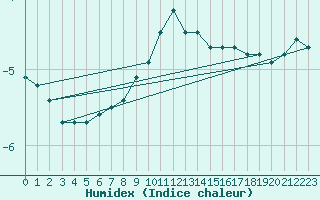 Courbe de l'humidex pour Terespol