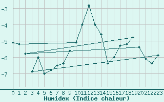 Courbe de l'humidex pour Restefond - Nivose (04)