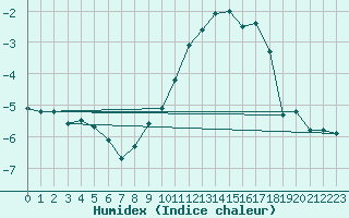 Courbe de l'humidex pour Stoetten