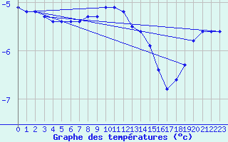 Courbe de tempratures pour Vest-Torpa Ii