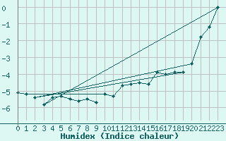 Courbe de l'humidex pour Tromso-Holt