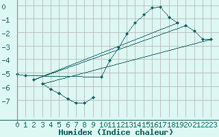 Courbe de l'humidex pour Beernem (Be)