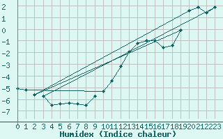 Courbe de l'humidex pour Michelstadt-Vielbrunn