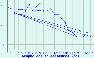 Courbe de tempratures pour Restefond - Nivose (04)